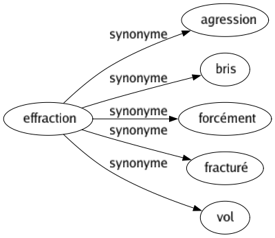 Synonyme de Effraction : Agression Bris Forcément Fracturé Vol 