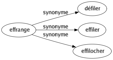 Synonyme de Effrange : Défiler Effiler Effilocher 