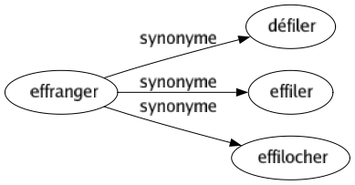 Synonyme de Effranger : Défiler Effiler Effilocher 