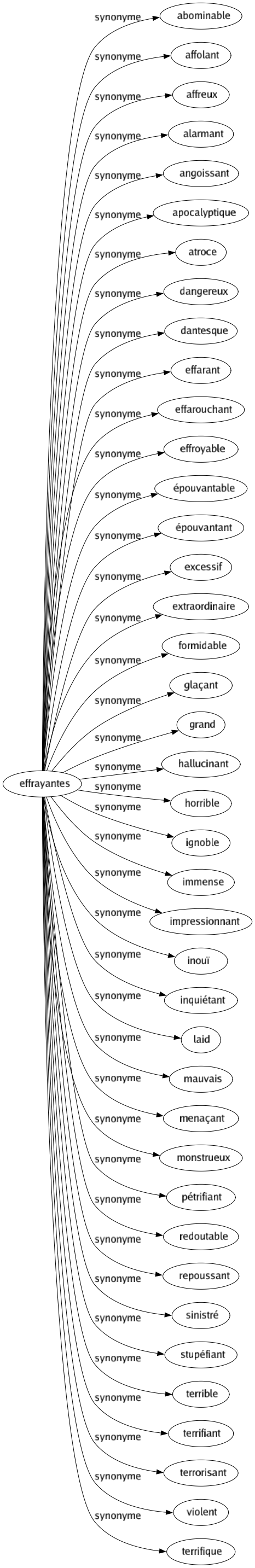 Synonyme de Effrayantes : Abominable Affolant Affreux Alarmant Angoissant Apocalyptique Atroce Dangereux Dantesque Effarant Effarouchant Effroyable Épouvantable Épouvantant Excessif Extraordinaire Formidable Glaçant Grand Hallucinant Horrible Ignoble Immense Impressionnant Inouï Inquiétant Laid Mauvais Menaçant Monstrueux Pétrifiant Redoutable Repoussant Sinistré Stupéfiant Terrible Terrifiant Terrorisant Violent Terrifique 