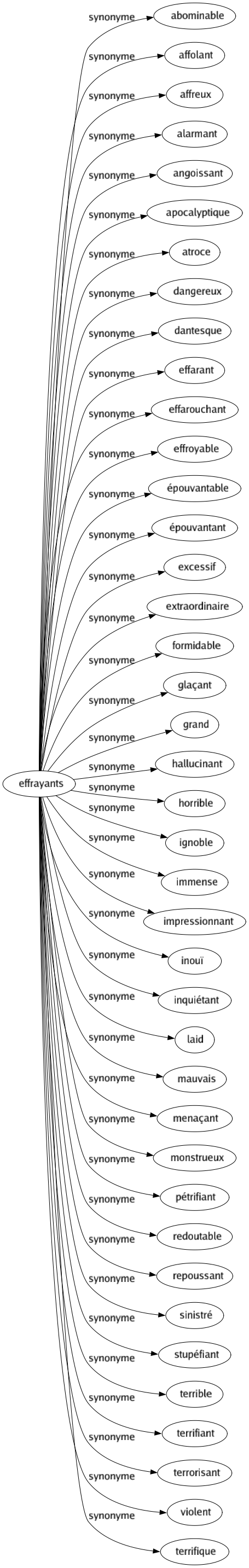 Synonyme de Effrayants : Abominable Affolant Affreux Alarmant Angoissant Apocalyptique Atroce Dangereux Dantesque Effarant Effarouchant Effroyable Épouvantable Épouvantant Excessif Extraordinaire Formidable Glaçant Grand Hallucinant Horrible Ignoble Immense Impressionnant Inouï Inquiétant Laid Mauvais Menaçant Monstrueux Pétrifiant Redoutable Repoussant Sinistré Stupéfiant Terrible Terrifiant Terrorisant Violent Terrifique 