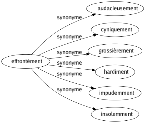 Synonyme de Effrontément : Audacieusement Cyniquement Grossièrement Hardiment Impudemment Insolemment 