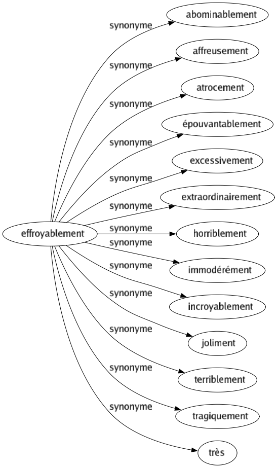 Synonyme de Effroyablement : Abominablement Affreusement Atrocement Épouvantablement Excessivement Extraordinairement Horriblement Immodérément Incroyablement Joliment Terriblement Tragiquement Très 