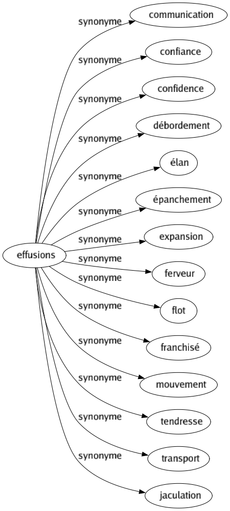 Synonyme de Effusions : Communication Confiance Confidence Débordement Élan Épanchement Expansion Ferveur Flot Franchisé Mouvement Tendresse Transport Jaculation 