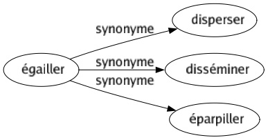 Synonyme de Égailler : Disperser Disséminer Éparpiller 