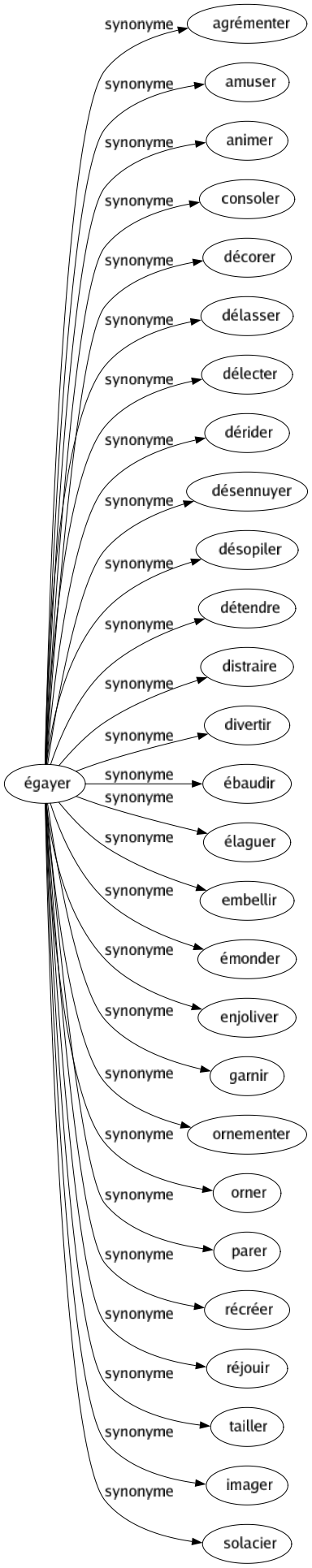 Synonyme de Égayer : Agrémenter Amuser Animer Consoler Décorer Délasser Délecter Dérider Désennuyer Désopiler Détendre Distraire Divertir Ébaudir Élaguer Embellir Émonder Enjoliver Garnir Ornementer Orner Parer Récréer Réjouir Tailler Imager Solacier 