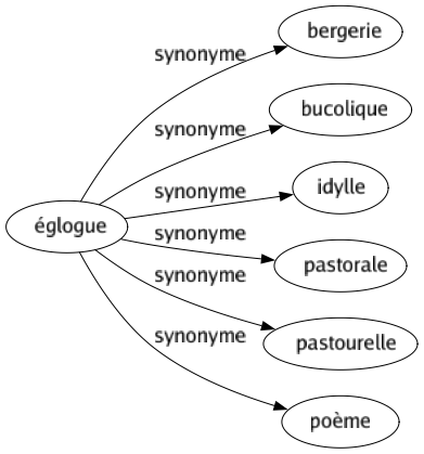 Synonyme de Églogue : Bergerie Bucolique Idylle Pastorale Pastourelle Poème 