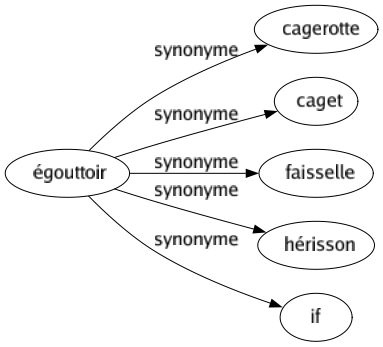 Synonyme de Égouttoir : Cagerotte Caget Faisselle Hérisson If 