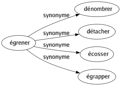 Synonyme de Égrener : Dénombrer Détacher Écosser Égrapper 