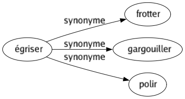 Synonyme de Égriser : Frotter Gargouiller Polir 