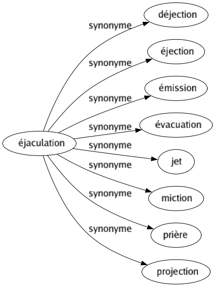 Synonyme de Éjaculation : Déjection Éjection Émission Évacuation Jet Miction Prière Projection 