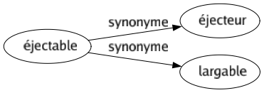 Synonyme de Éjectable : Éjecteur Largable 