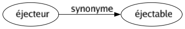 Synonyme de Éjecteur : Éjectable 