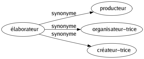 Synonyme de Élaborateur : Producteur Organisateur-trice Créateur-trice 