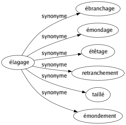 Synonyme de Élagage : Ébranchage Émondage Étêtage Retranchement Taillé Émondement 