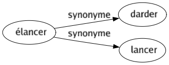 Synonyme de Élancer : Darder Lancer 