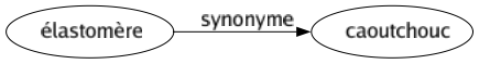 Synonyme de Élastomère : Caoutchouc 