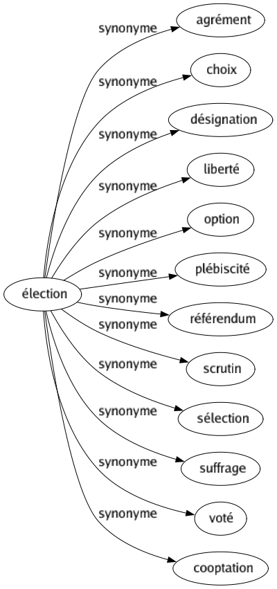 Synonyme de Élection : Agrément Choix Désignation Liberté Option Plébiscité Référendum Scrutin Sélection Suffrage Voté Cooptation 