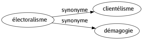 Synonyme de Électoralisme : Clientélisme Démagogie 
