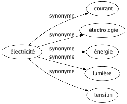 Synonyme de Électricité : Courant Électrologie Énergie Lumière Tension 