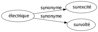 Synonyme de Électrique : Surexcité Survolté 