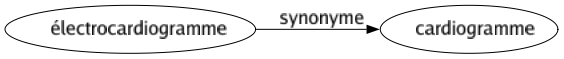 Synonyme de Électrocardiogramme : Cardiogramme 