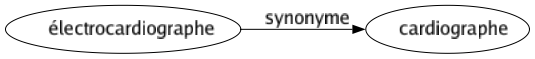 Synonyme de Électrocardiographe : Cardiographe 