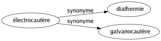 Synonyme de Électrocautère : Diathermie Galvanocautère 