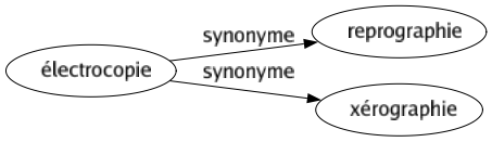 Synonyme de Électrocopie : Reprographie Xérographie 