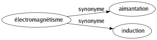 Synonyme de Électromagnétisme : Aimantation Induction 