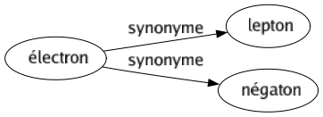 Synonyme de Électron : Lepton Négaton 