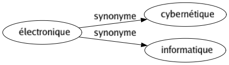 Synonyme de Électronique : Cybernétique Informatique 