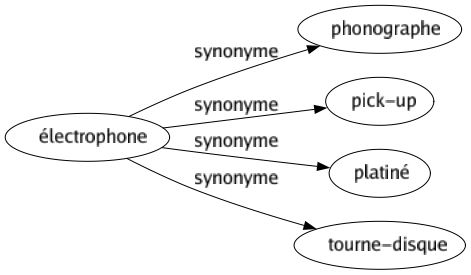 Synonyme de Électrophone : Phonographe Pick-up Platiné Tourne-disque 