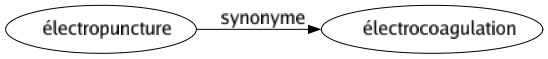 Synonyme de Électropuncture : Électrocoagulation 