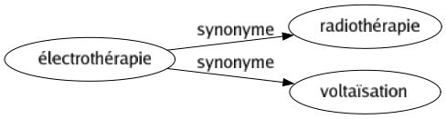Synonyme de Électrothérapie : Radiothérapie Voltaïsation 