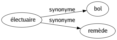 Synonyme de Électuaire : Bol Remède 