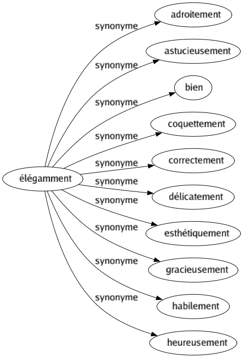 Synonyme de Élégamment : Adroitement Astucieusement Bien Coquettement Correctement Délicatement Esthétiquement Gracieusement Habilement Heureusement 