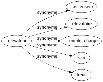 Synonyme de Élévateur : Ascenseur Élévatoire Monte-charge Silo Treuil 