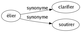 Synonyme de Élier : Clarifier Soutirer 