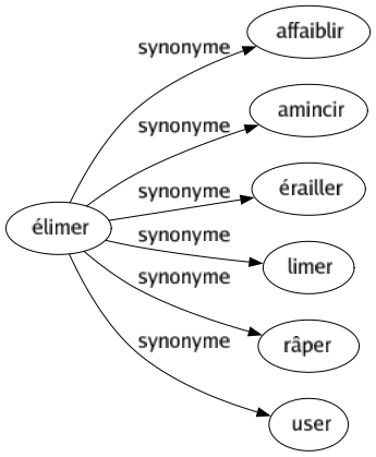 Synonyme de Élimer : Affaiblir Amincir Érailler Limer Râper User 