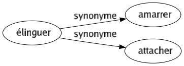 Synonyme de Élinguer : Amarrer Attacher 