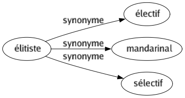 Synonyme de Élitiste : Électif Mandarinal Sélectif 