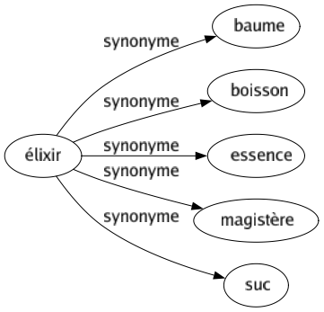 Synonyme de Élixir : Baume Boisson Essence Magistère Suc 