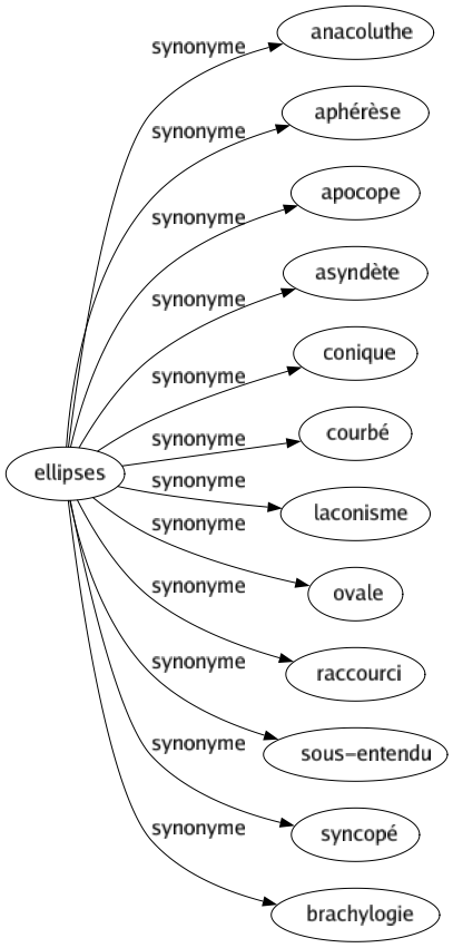 Synonyme de Ellipses : Anacoluthe Aphérèse Apocope Asyndète Conique Courbé Laconisme Ovale Raccourci Sous-entendu Syncopé Brachylogie 