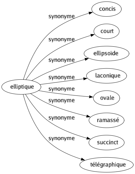 Synonyme de Elliptique : Concis Court Ellipsoïde Laconique Ovale Ramassé Succinct Télégraphique 