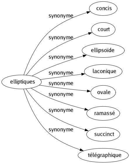 Synonyme de Elliptiques : Concis Court Ellipsoïde Laconique Ovale Ramassé Succinct Télégraphique 