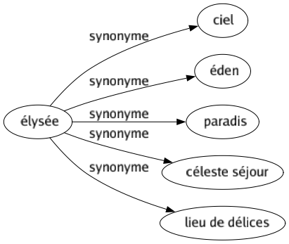 Synonyme de Élysée : Ciel Éden Paradis Céleste séjour Lieu de délices 