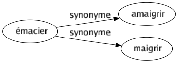 Synonyme de Émacier : Amaigrir Maigrir 