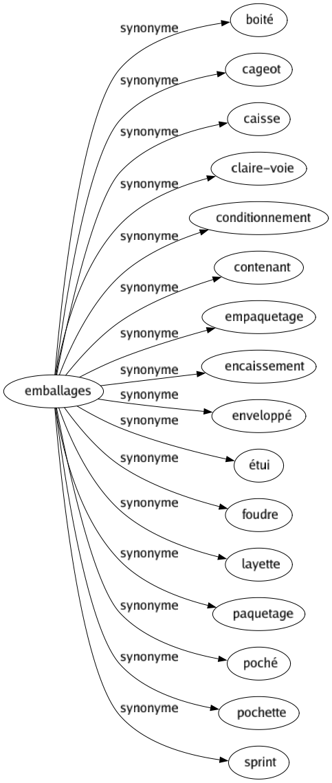 Synonyme de Emballages : Boité Cageot Caisse Claire-voie Conditionnement Contenant Empaquetage Encaissement Enveloppé Étui Foudre Layette Paquetage Poché Pochette Sprint 