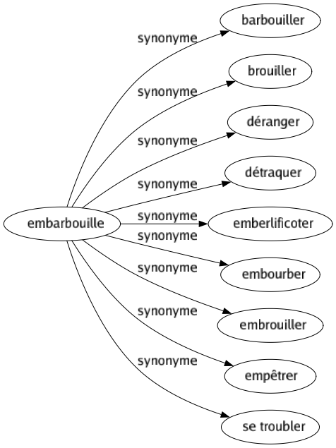 Synonyme de Embarbouille : Barbouiller Brouiller Déranger Détraquer Emberlificoter Embourber Embrouiller Empêtrer Se troubler 